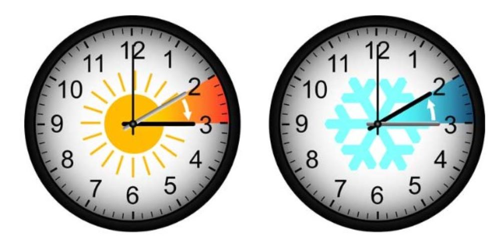 Warum gibt es noch immer die Zeitumstellung? - Gesundheitspolitiker fordern ein Ende